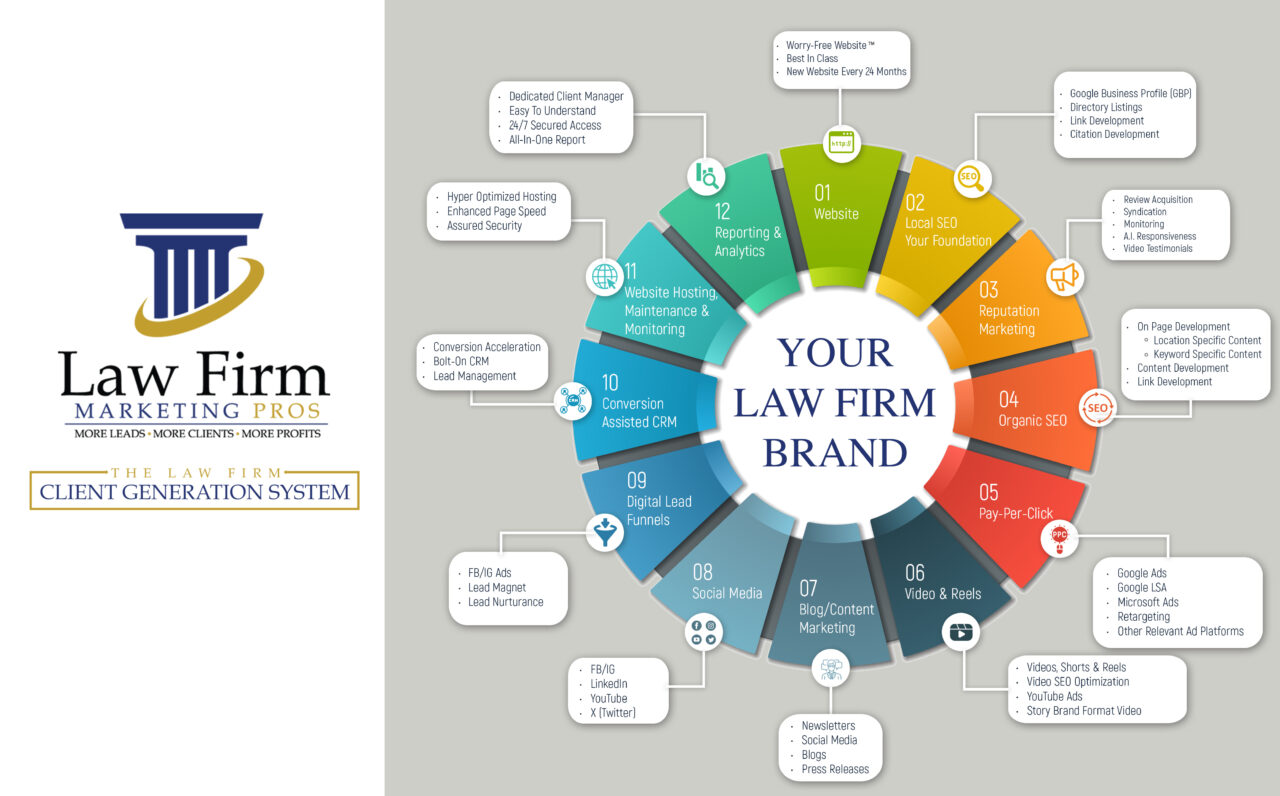Client Generation System Digital Marketing Services | Law Firm Marketing Pros | Call 561-566-5734